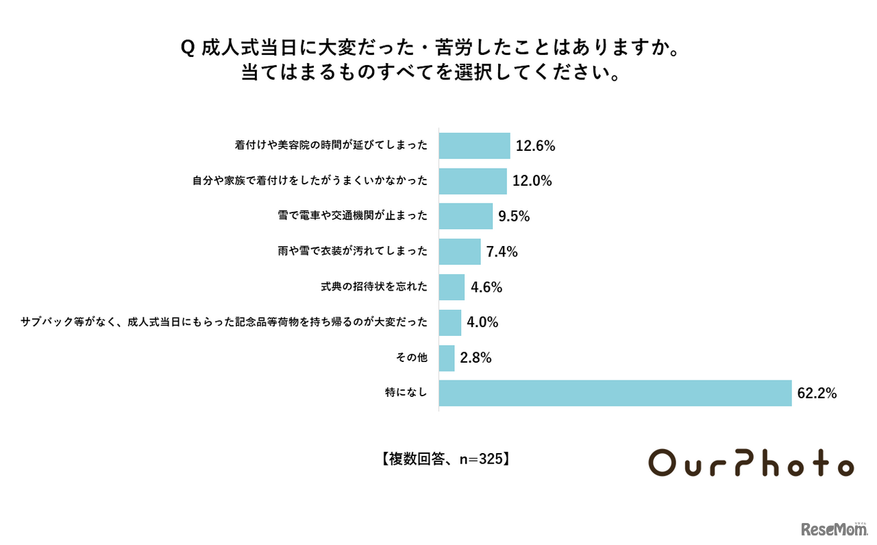 成人式当日に大変だったことや苦労したこと