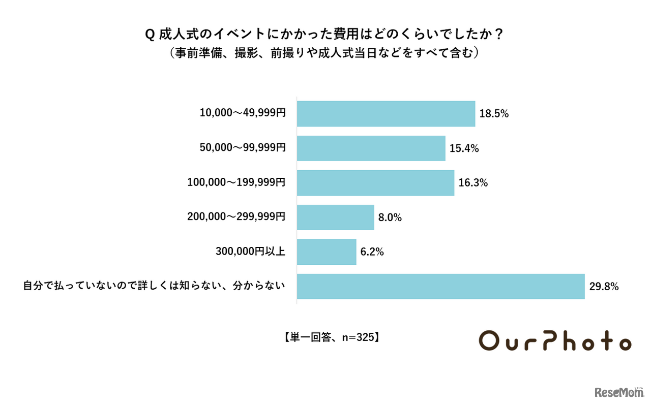 成人式のイベントにかかった費用