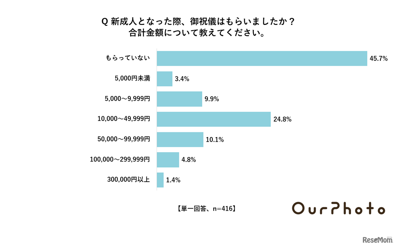 新成人になった際にご祝儀をもらったかどうか