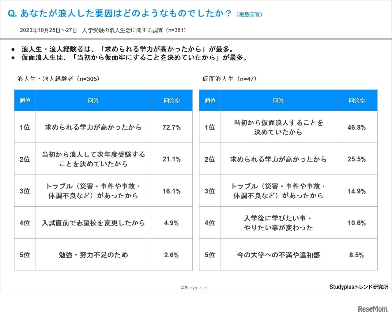 あなたが浪人した要因はどのようなものでしたか？（複数回答）