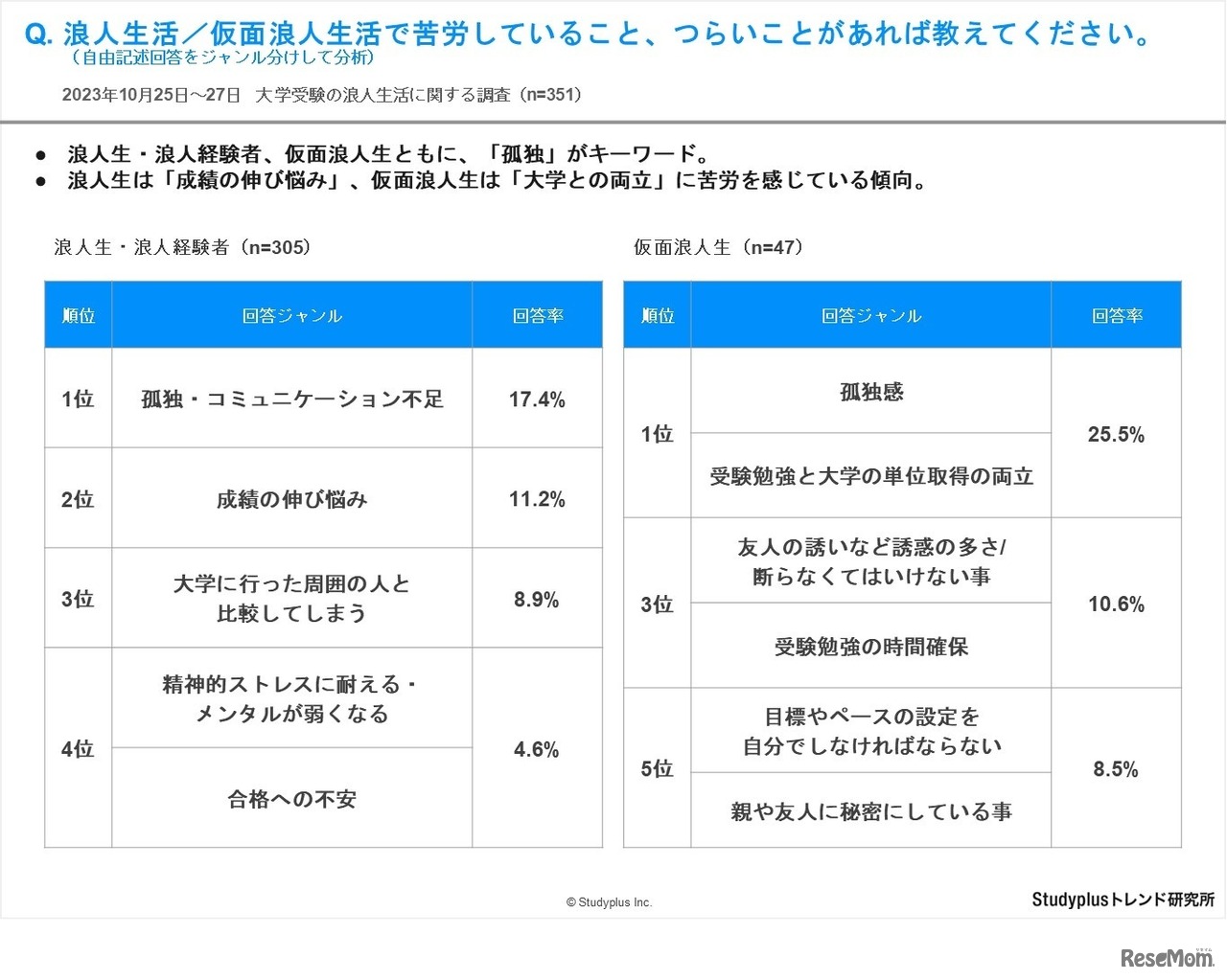 浪人生活／仮面浪人生活で苦労していること、つらいことがあれば教えてください。（自由記述回答をジャンル分けして分析）