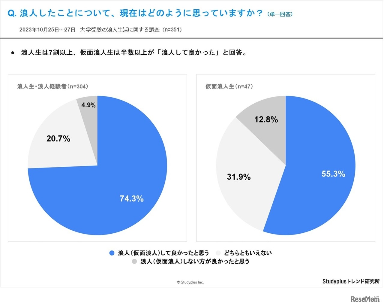 浪人したことについて、現在はどのように思っていますか？