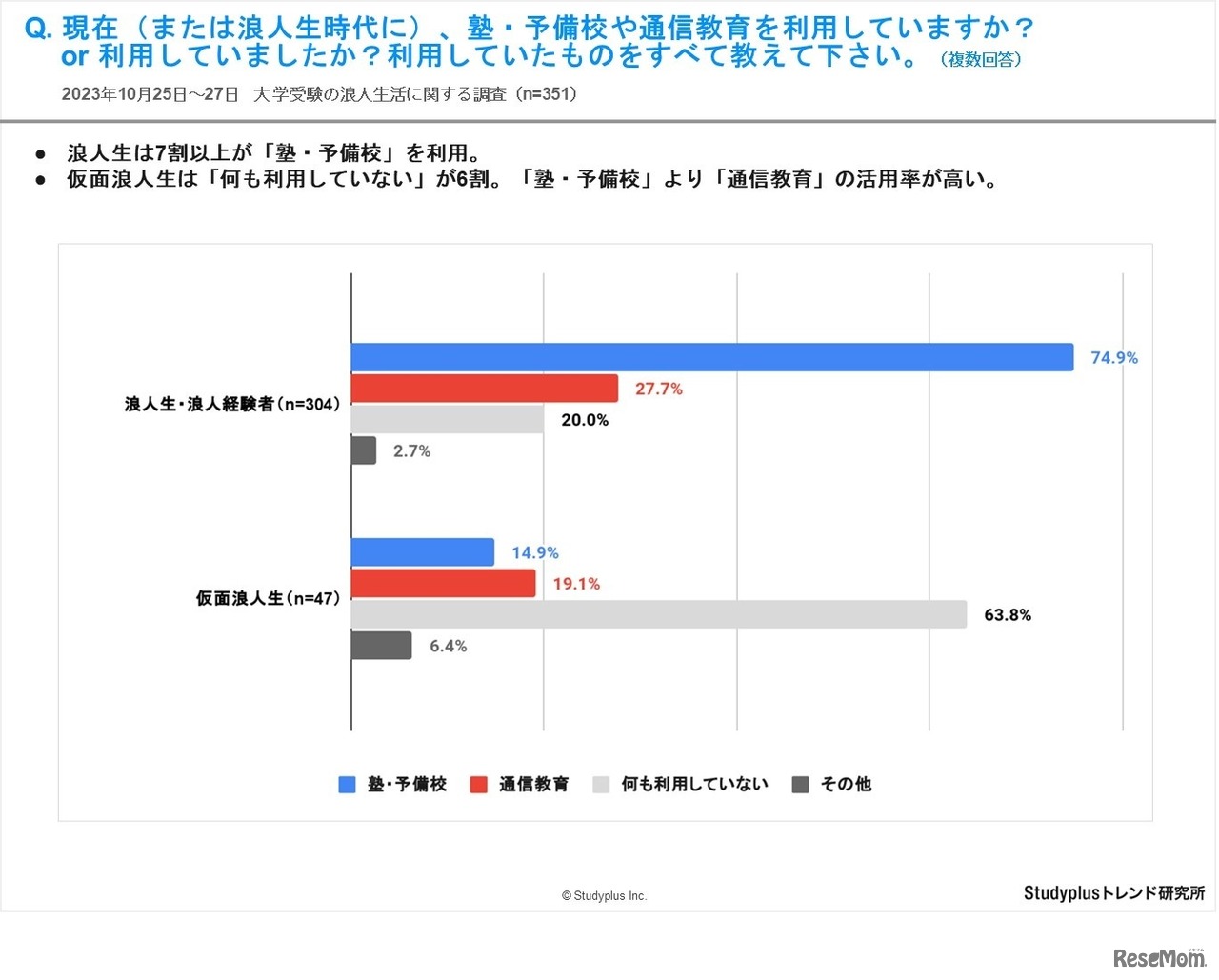現在（または浪人生時代に）、塾・予備校や通信教育を利用していますか？ or 利用していましたか？ 利用していたものをすべて教えて下さい。（複数回答）
