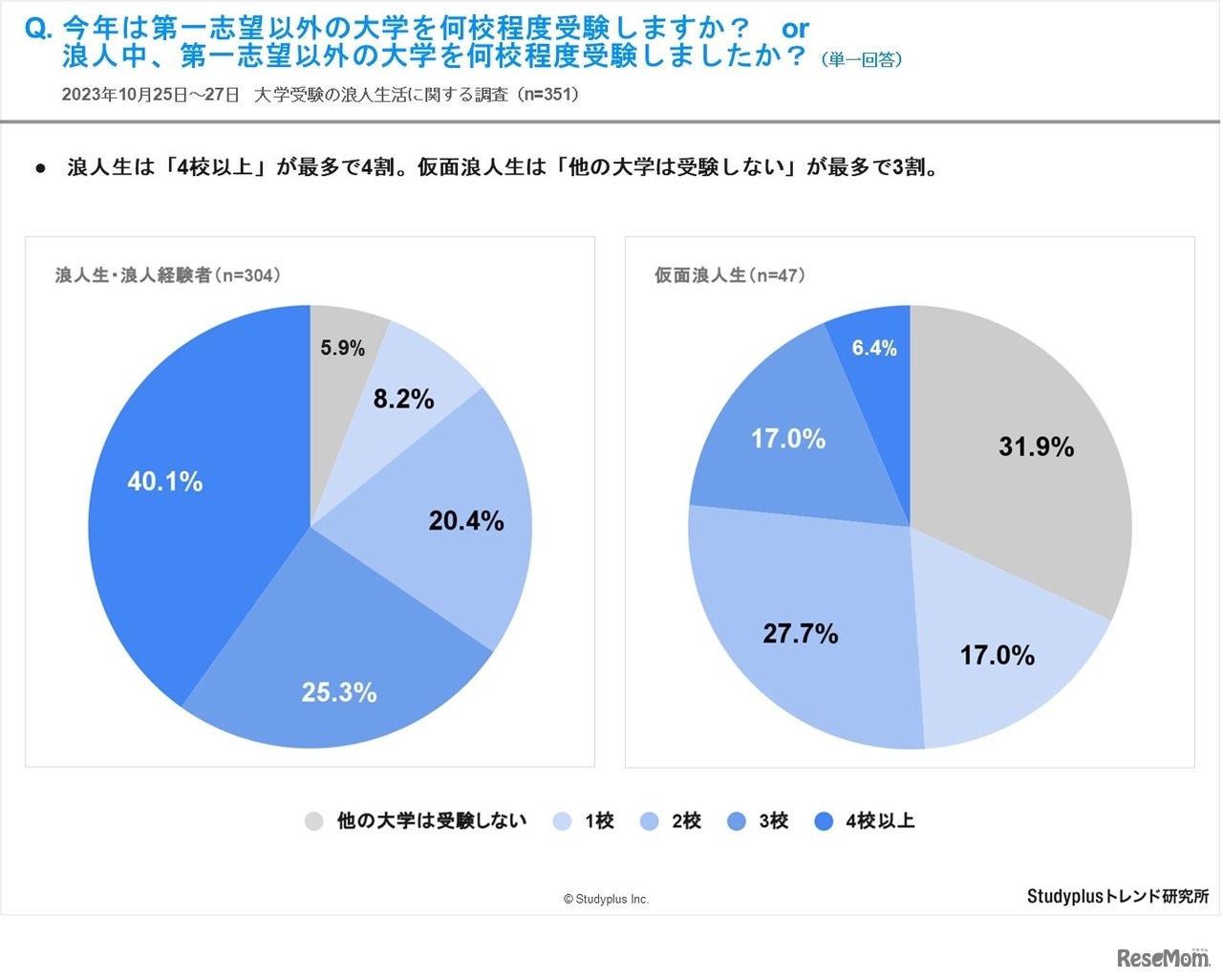 今年度は第一志望以外の大学を何校程度受験しますか？ or 浪人中、第一志望以外の大学を何校程度受験しましたか？