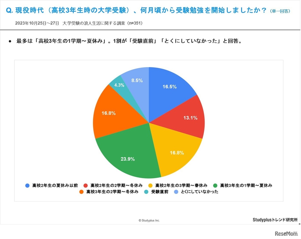 現役時代（高校3年生時の大学受験）、何月頃から受験勉強を開始しましたか？