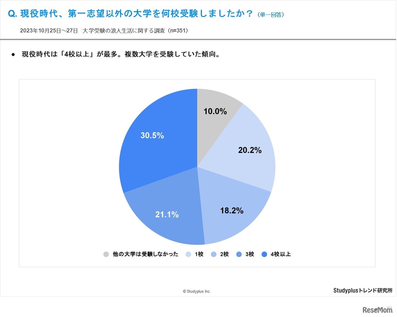 現役時代、第一志望以外の大学を何校受験しましたか？