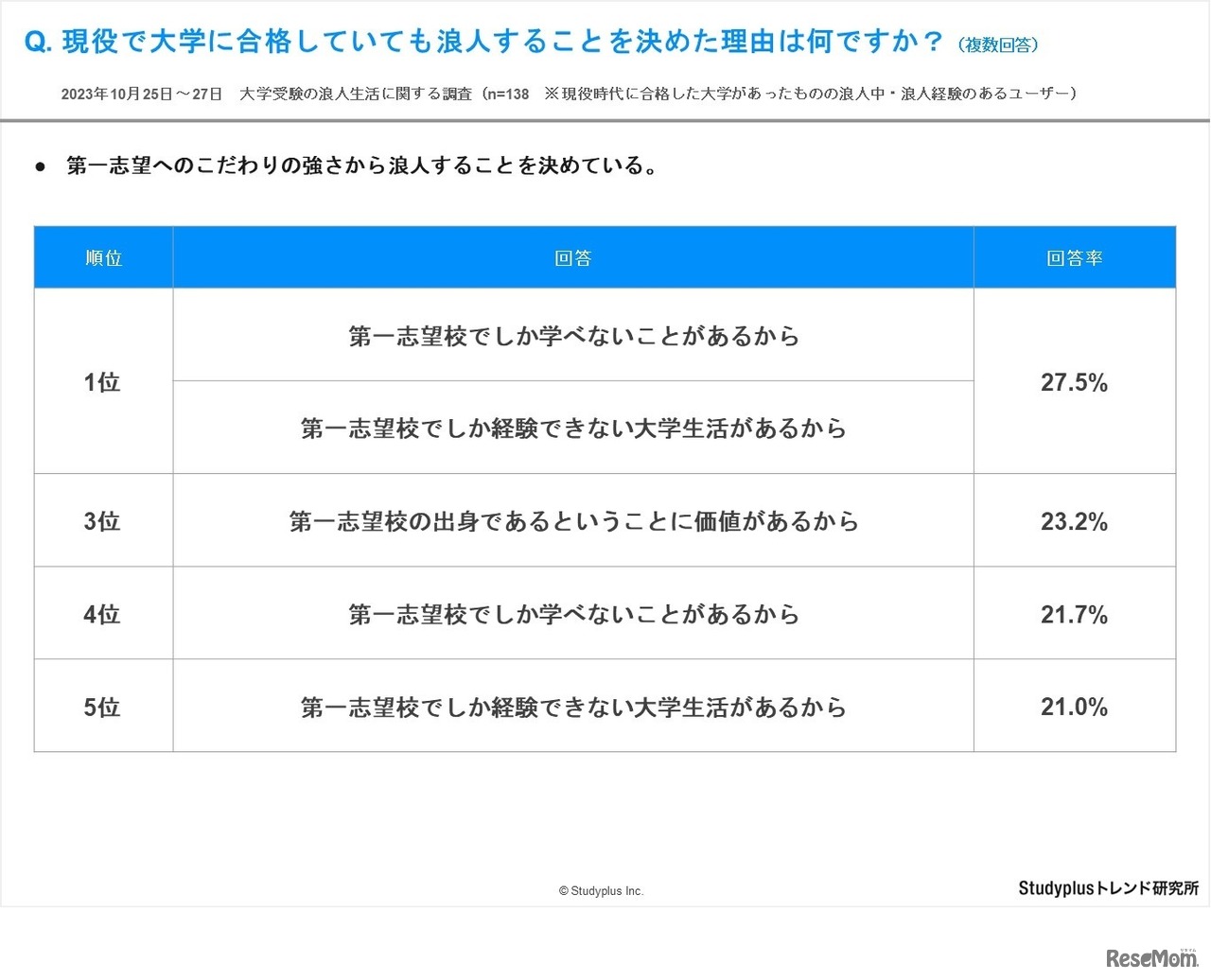 現役で大学に合格していても浪人することを決めた理由は何ですか？