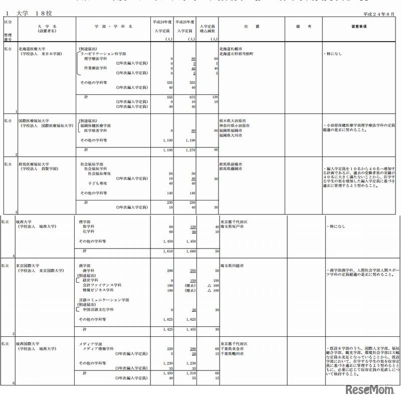 2013年度から入学定員を増加する私立大学