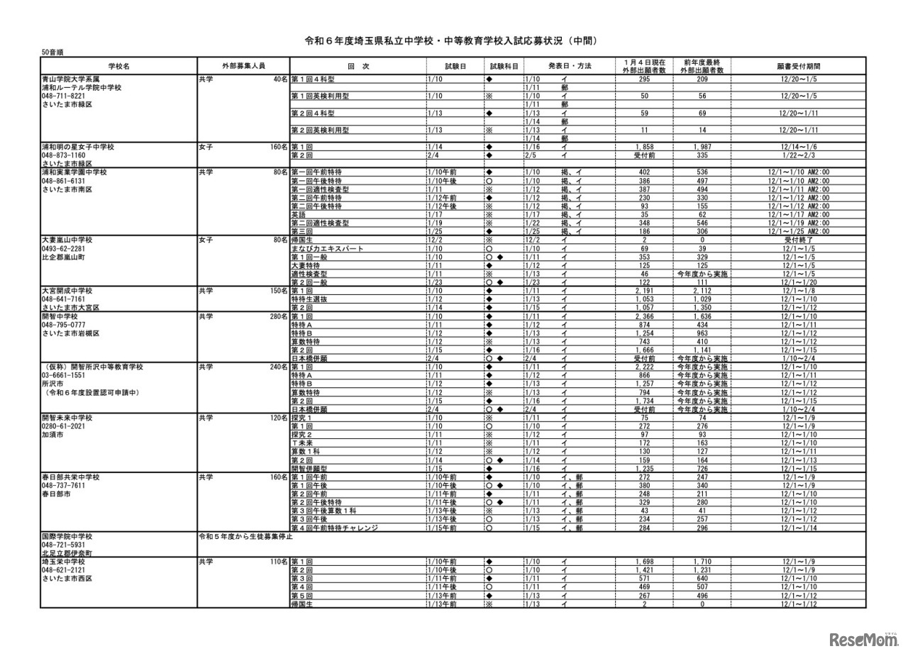 令和6年度 埼玉県私立中学校・中等教育学校入試応募状況（中間）学校一覧