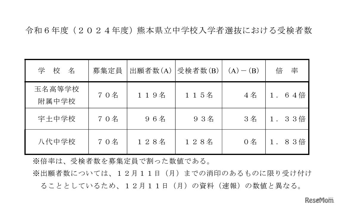 令和6年度（2024年度）熊本県立中学校入学者選抜における受検者数