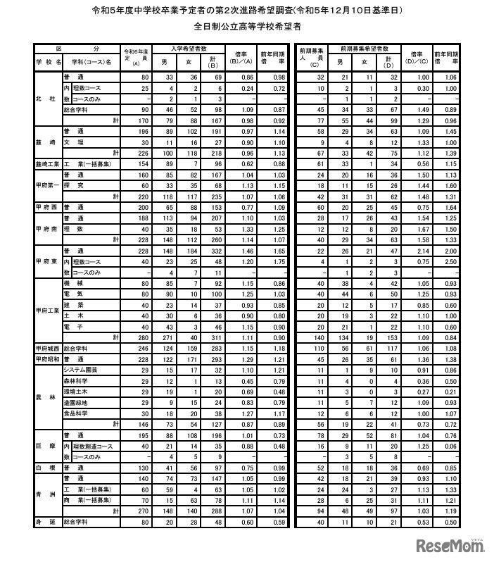2023年度中学校卒業予定者の第2次進路希望調査（2023年12月10日基準日）全日制公立高校希望者