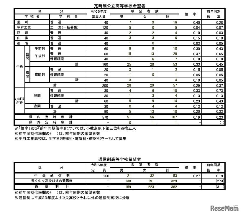 2023年度中学校卒業予定者の第2次進路希望調査（2023年12月10日基準日）定時制・通信制高校希望者