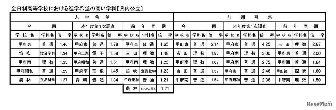 全日制高校における進学希望の高い学科（県内公立）