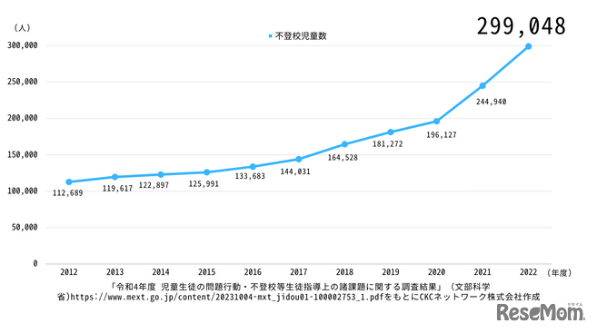 不登校児童生徒数