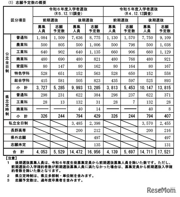 志願予定数の概要