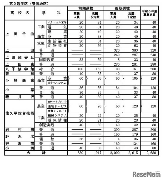 公立高等学校学科別志願予定数（全日制課程・第2通学区（東信地区））