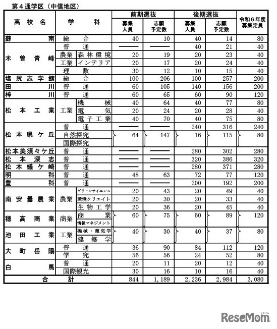 公立高等学校学科別志願予定数（全日制課程・第4通学区（中信地区））