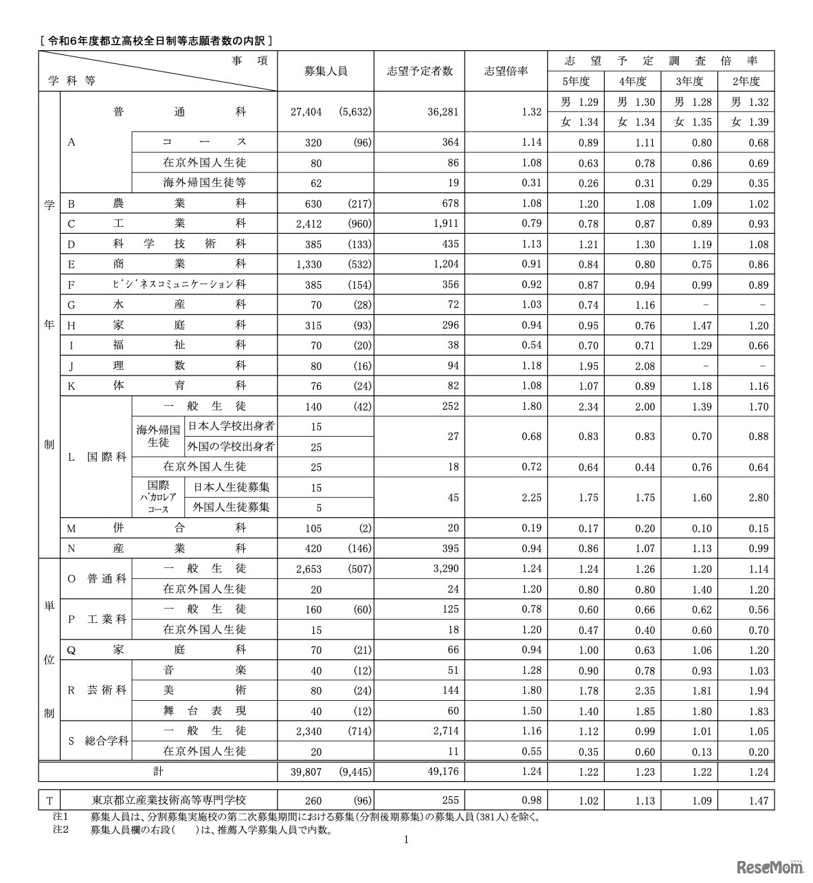 令和6年度都立高校全日制等志願者数の内訳