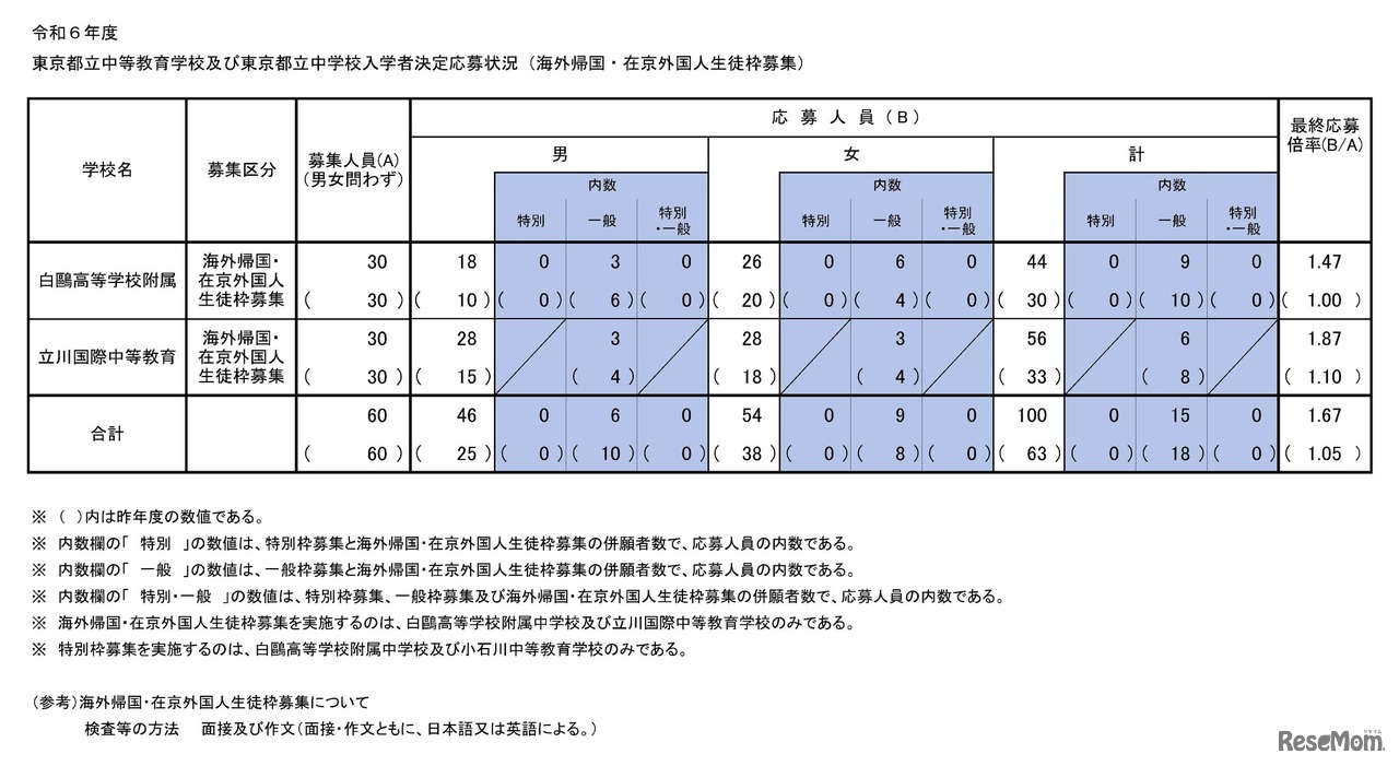 令和6年度　東京都立中等教育学校および東京都立中学校入学者決定応募状況（海外帰国・在京外国人生徒枠募集）