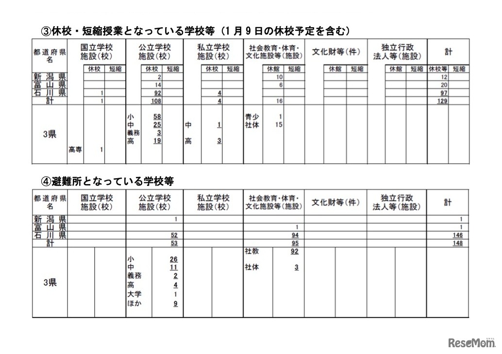 休校・短縮授業となっている学校等について（文部科学省情報：1月8日12:00現在）