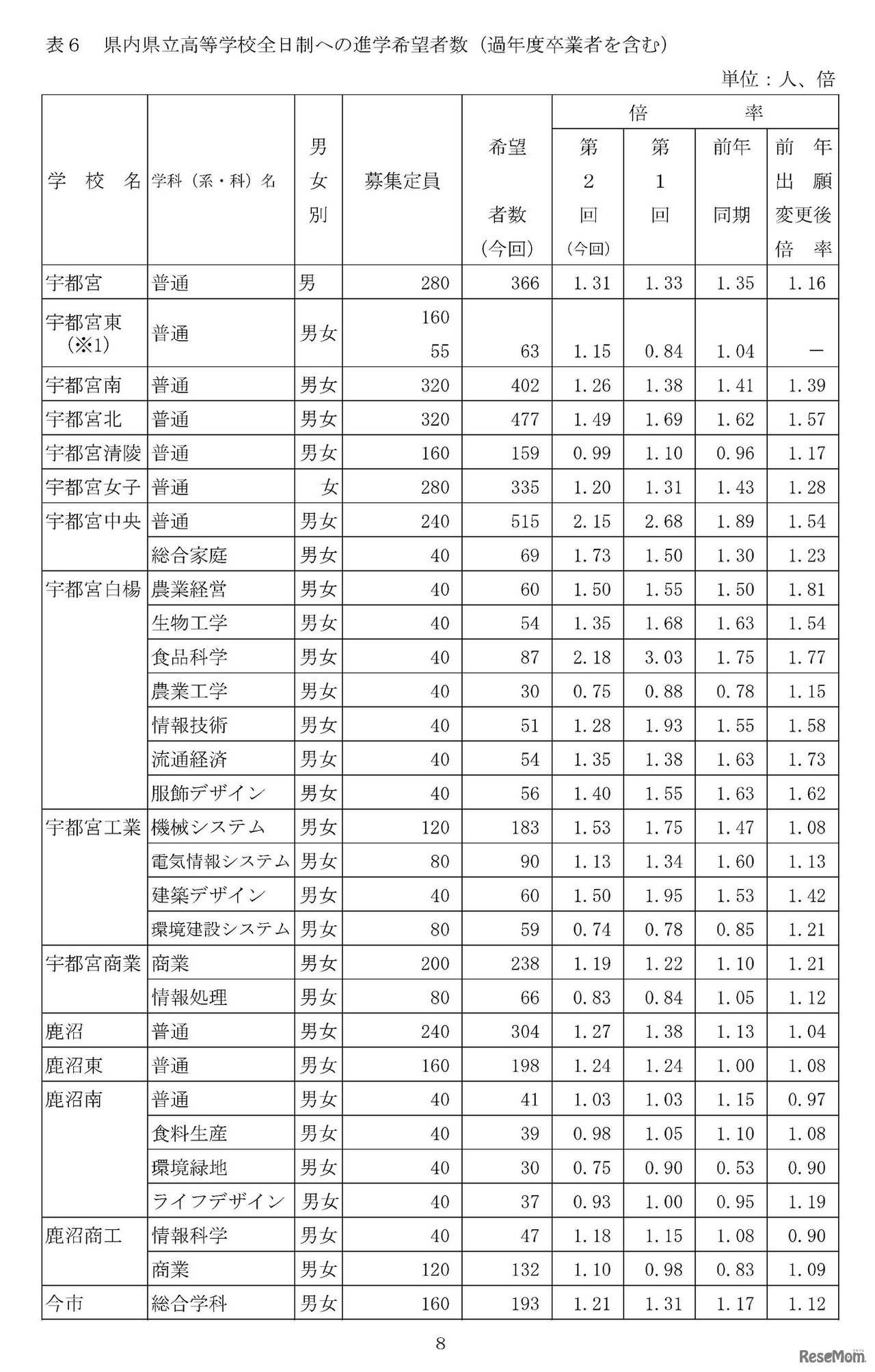 画像出典：栃木県総合教育センター「令和5（2023）年度中学校等生徒の進路希望調査結果（第2回：12月1日現在）」