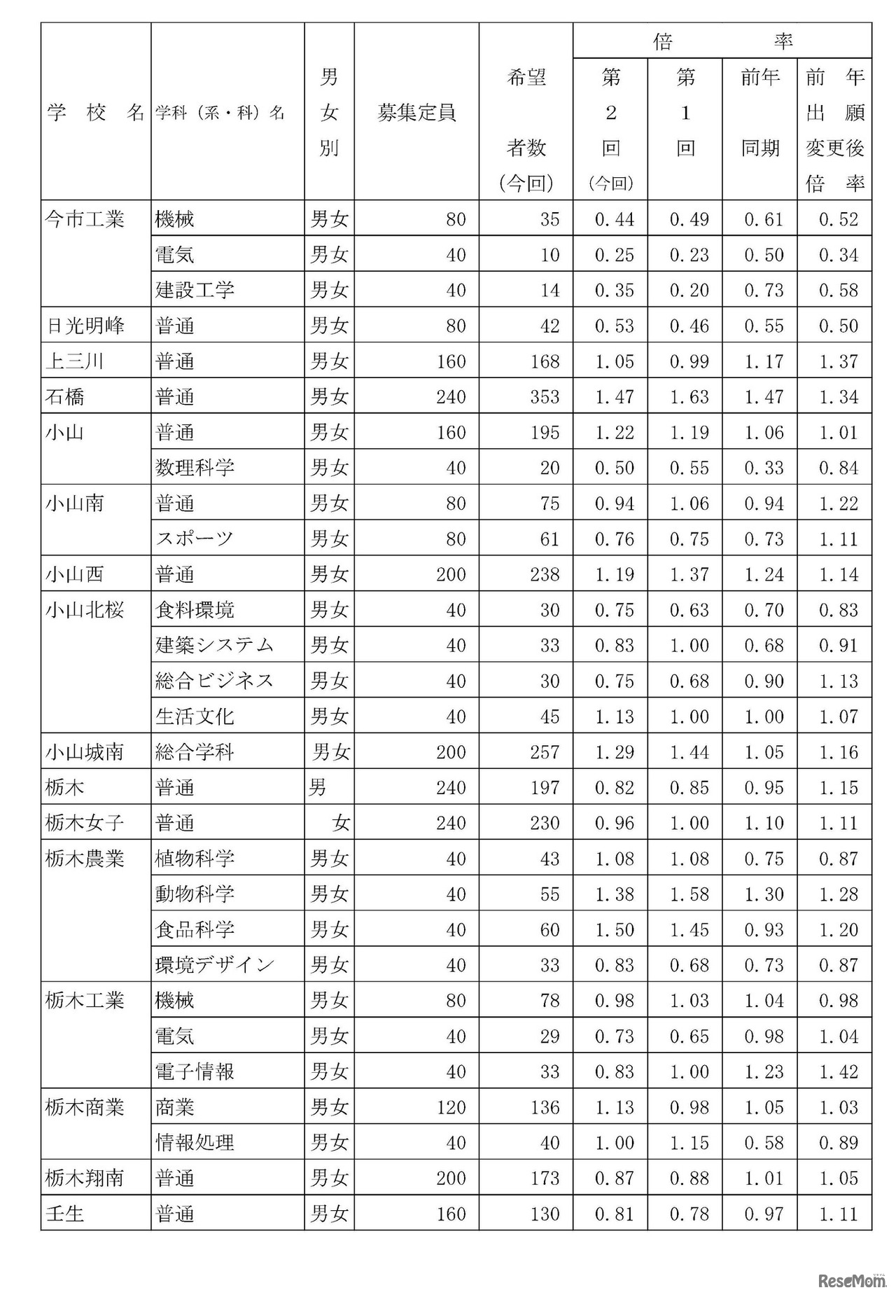 画像出典：栃木県総合教育センター「令和5（2023）年度中学校等生徒の進路希望調査結果（第2回：12月1日現在）」