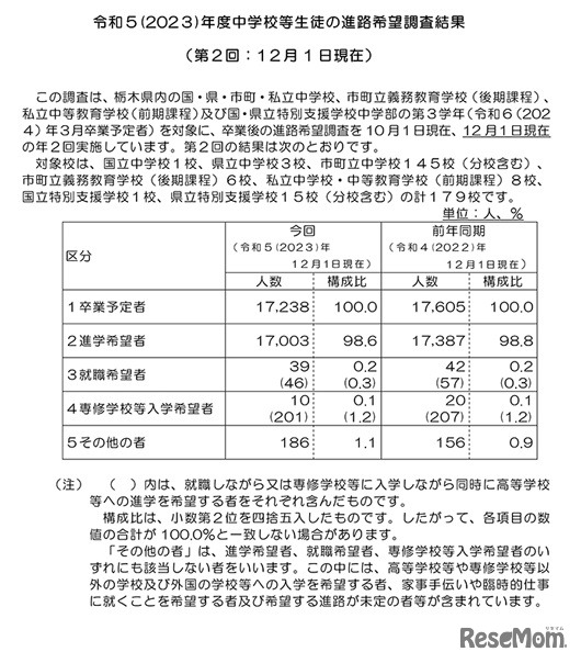 画像出典：栃木県総合教育センター「令和5（2023）年度中学校等生徒の進路希望調査結果（第2回：12月1日現在）」