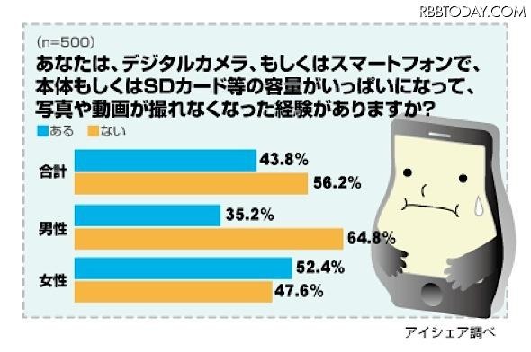 デジタル写真の撮影や管理・保存に関する意識調査