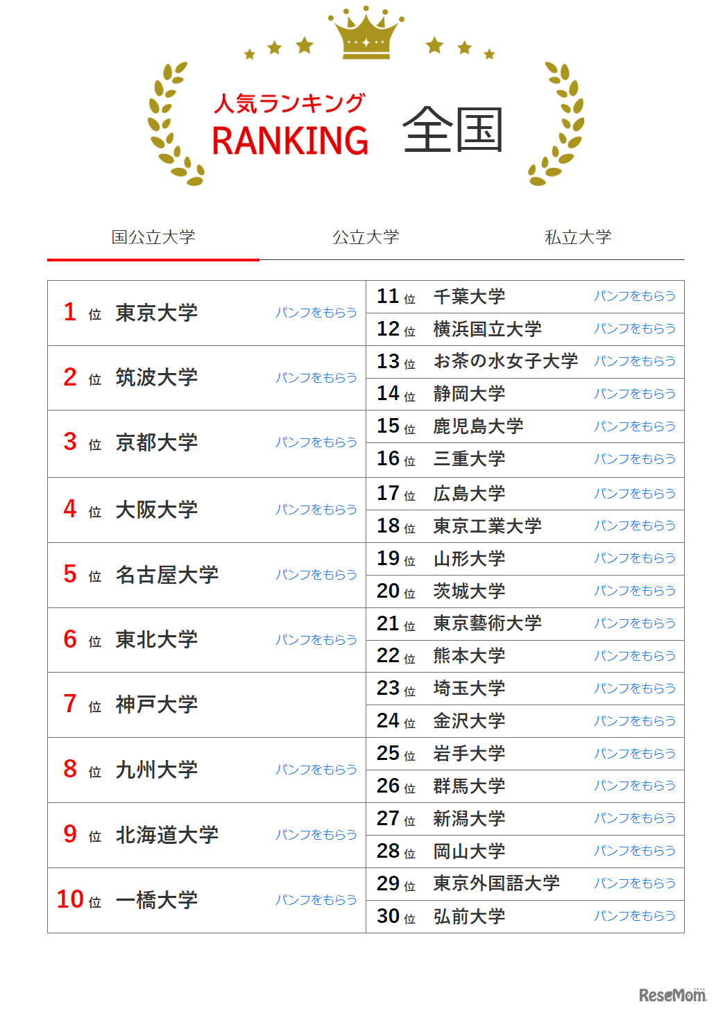 国公立大学の人気ランキング全国版（2023年12月31日集計）