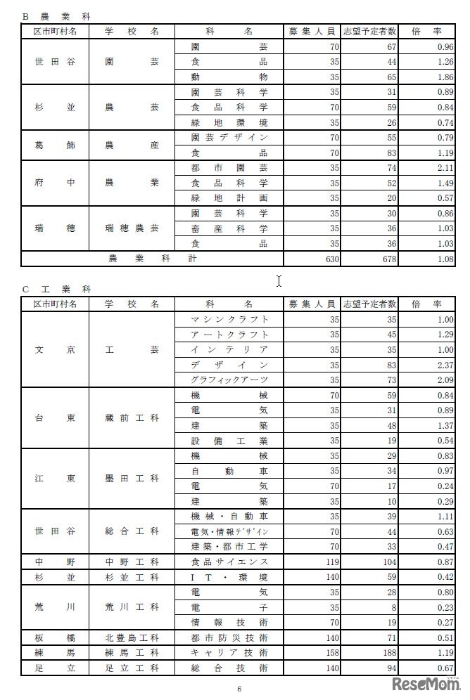 各校の志望予定者数や倍率など