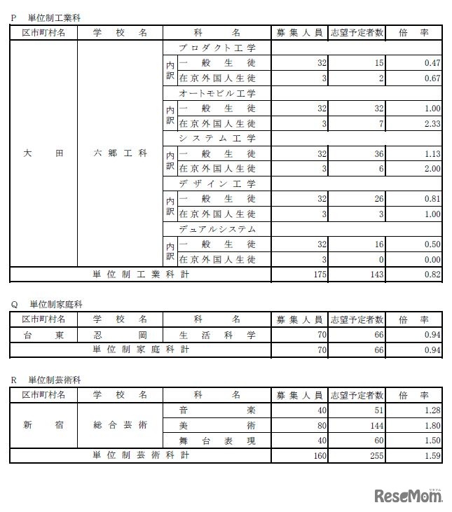 各校の志望予定者数や倍率など