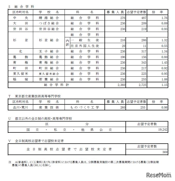 各校の志望予定者数や倍率など