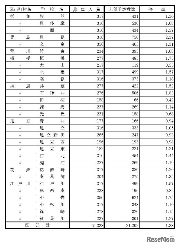 各校の志望予定者数や倍率など