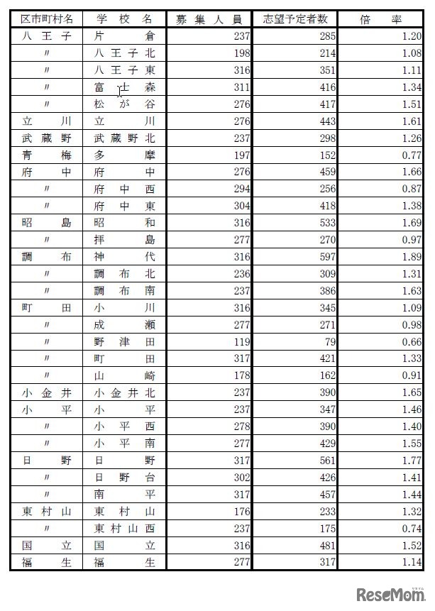 各校の志望予定者数や倍率など