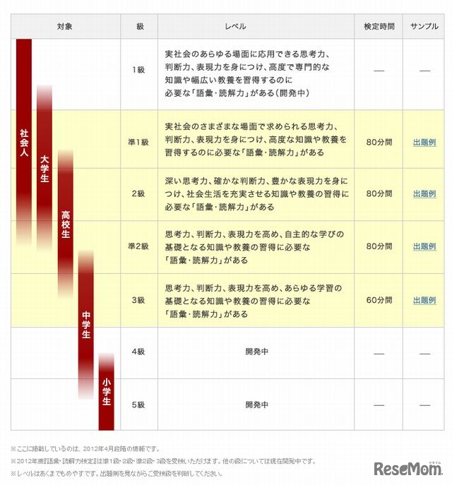 語彙・読解力検定のレベル