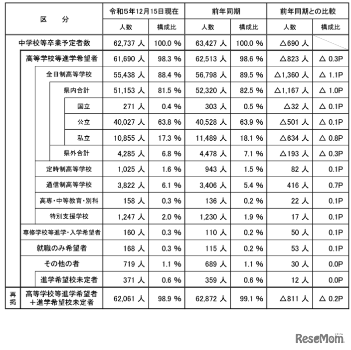 進路希望状況（2023年12月15日現在）