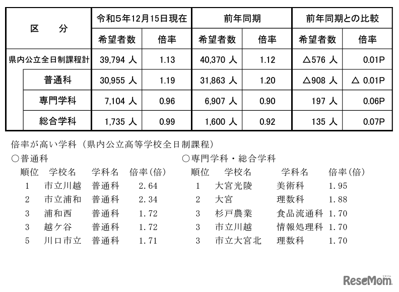 県内公立高等学校全日制課程進学希望者の学科別内訳