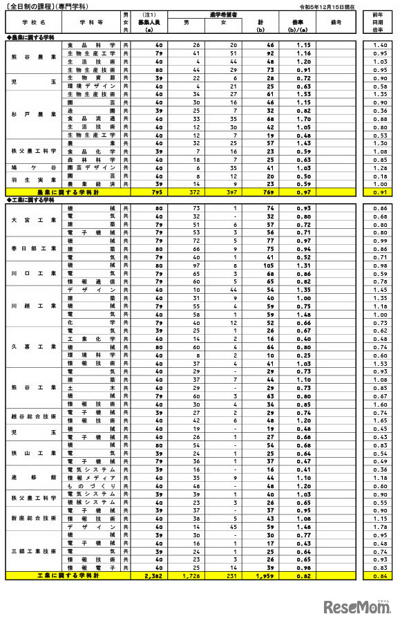 県内公立全日制高等学校進学希望状況（2023年12月15日現在）