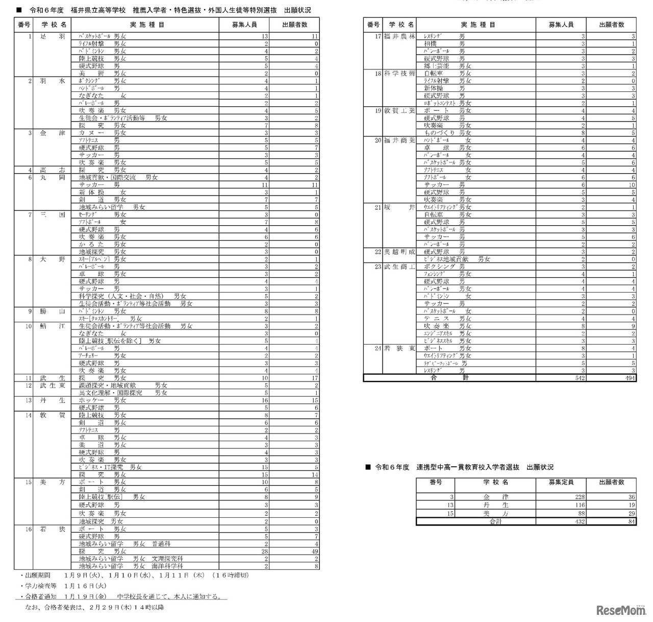 2024年度 福井県立高等学校 推薦入学者・特色選抜・外国人生徒等特別選抜 出願状況