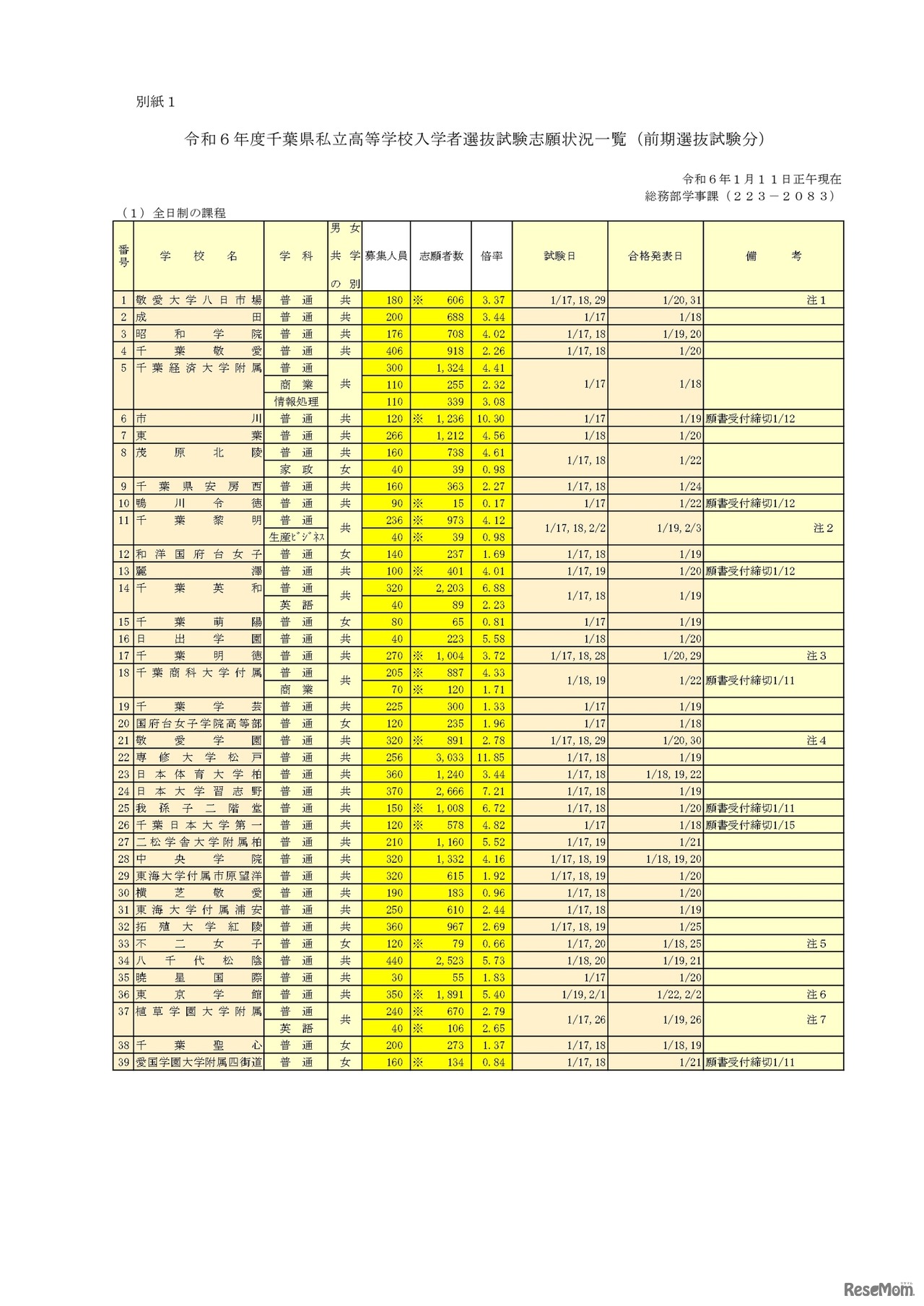 2024年度（令和6年度）千葉県私立高等学校入学者選抜試験志願状況一覧（前期選抜試験分）（2024年1月12日発表分）