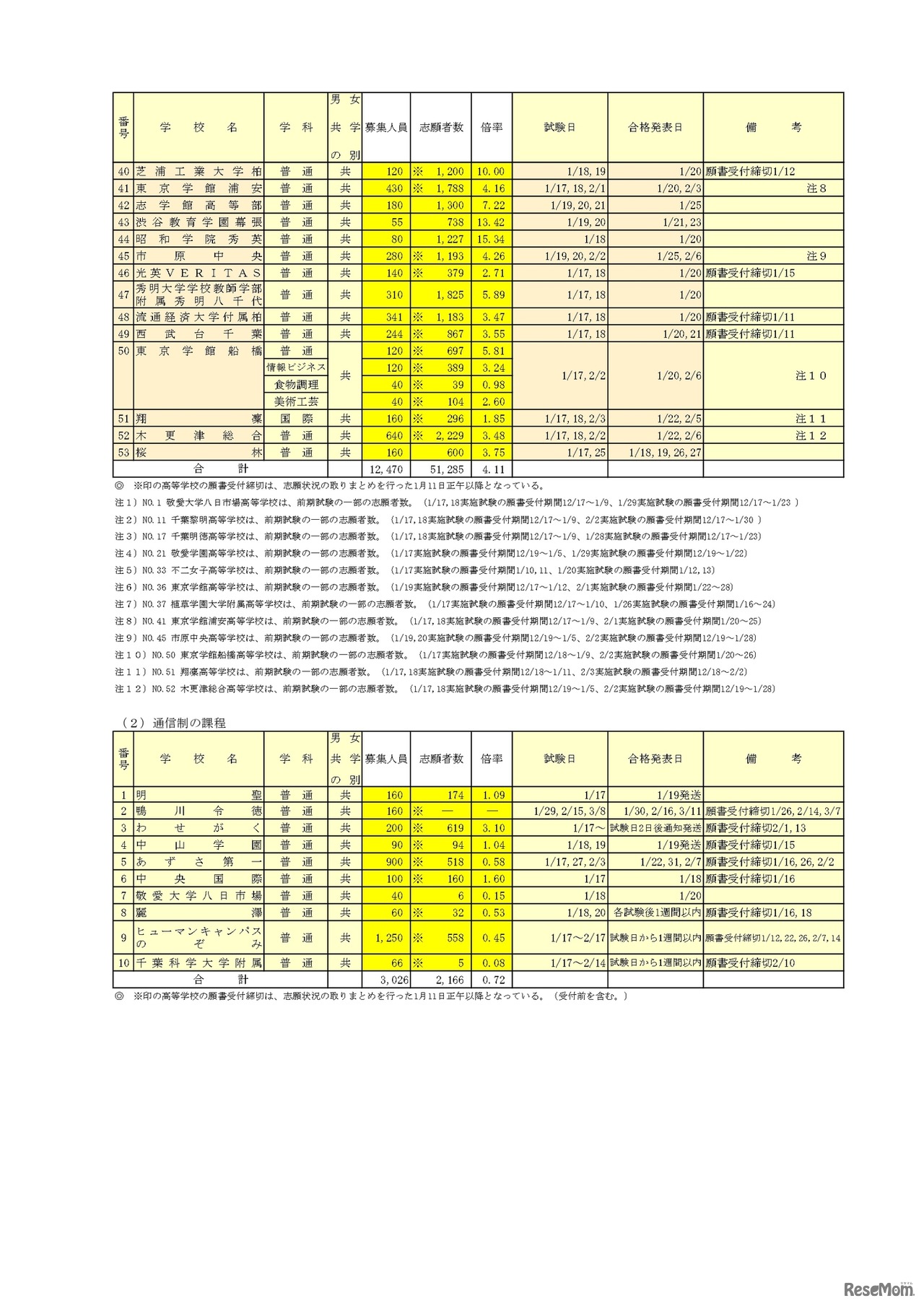 2024年度（令和6年度）千葉県私立高等学校入学者選抜試験志願状況一覧（前期選抜試験分）（2024年1月12日発表分）