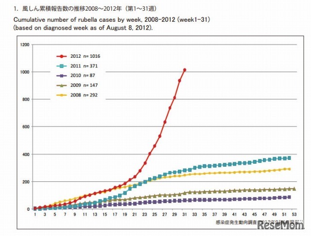 風しん累積報告数の推移2008～2012年（第1～31週）