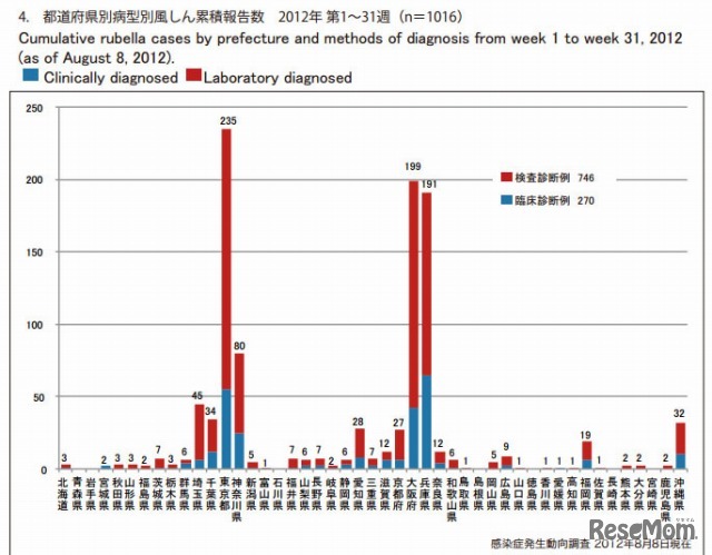 都道府県別病型別風しん累積報告数　2012年 第1～31週