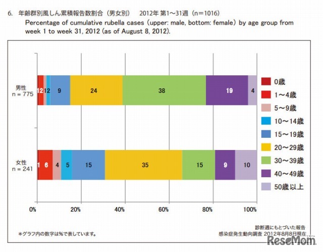 年齢群別風しん累積報告数割合（男女別）　2012年 第1～31週