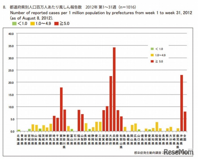 都道府県別人口百万人あたり風しん報告数　2012年 第1～31週