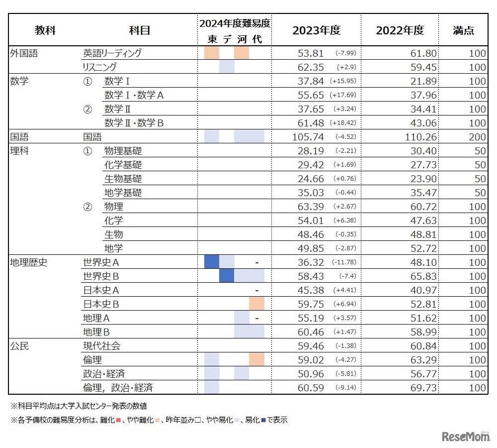 過去2回の共通テスト平均点推移・4予備校の難易度分析まとめ