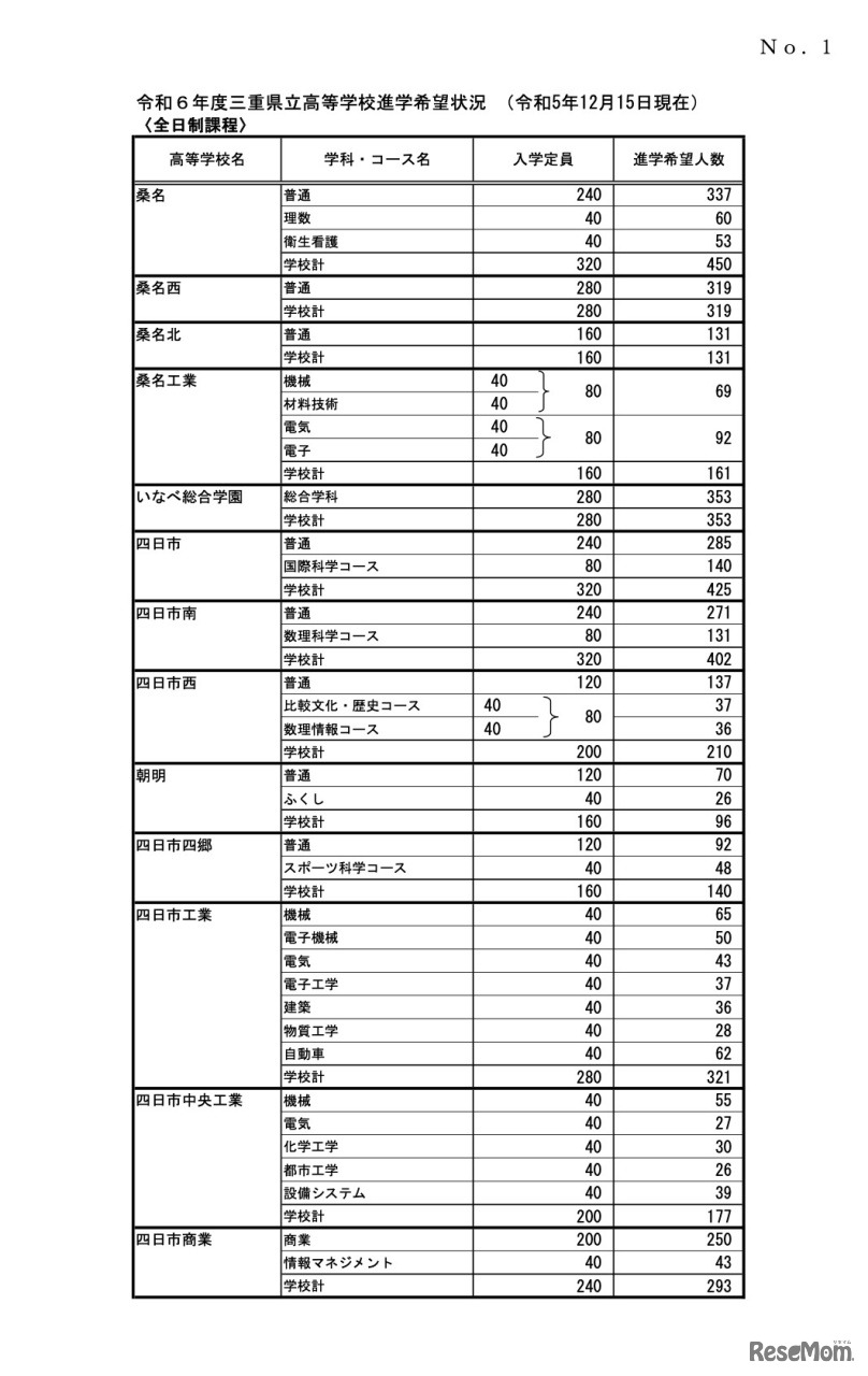 令和6年度三重県立高等学校進学希望状況（令和5年12月15日現在）＜全日制課程＞