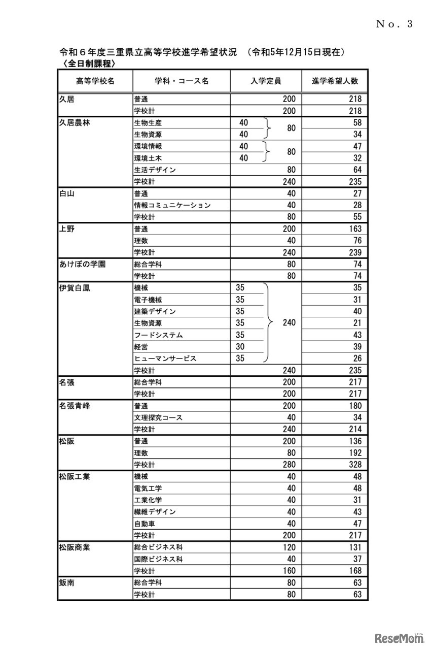 令和6年度三重県立高等学校進学希望状況（令和5年12月15日現在）＜全日制課程＞