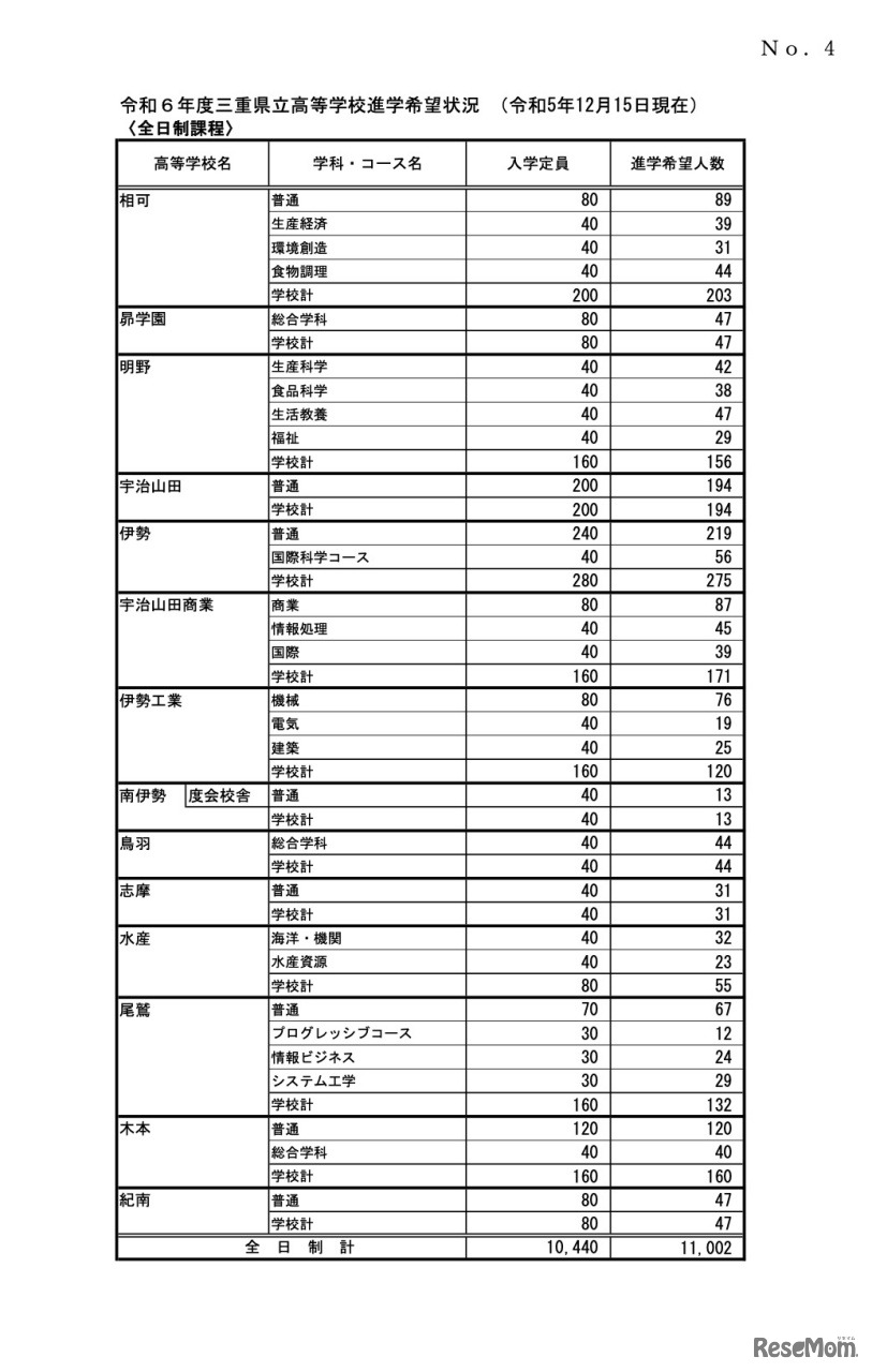 令和6年度三重県立高等学校進学希望状況（令和5年12月15日現在）＜全日制課程＞