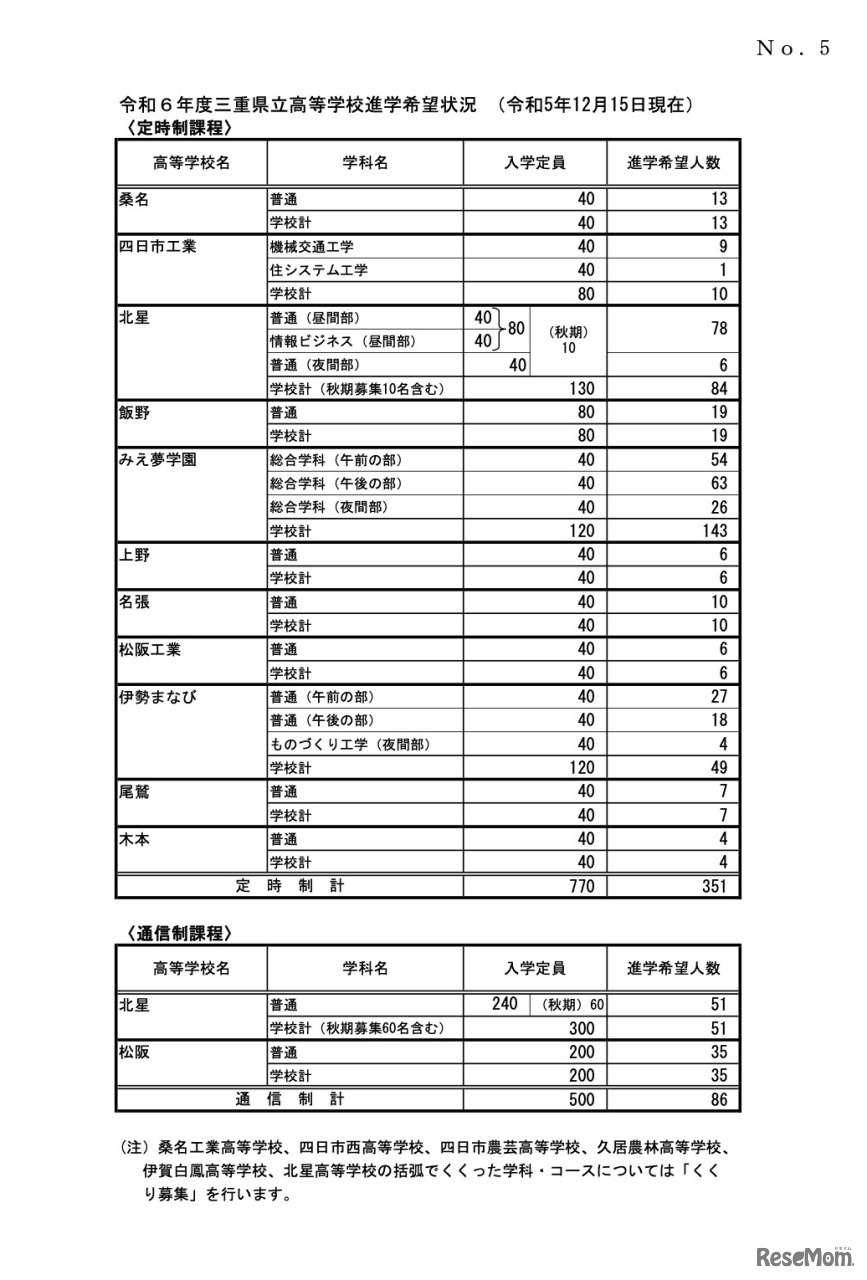令和6年度三重県立高等学校進学希望状況（令和5年12月15日現在）＜定時制・通信制課程＞